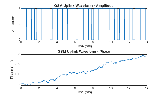 Figure contains 2 axes objects. Axes object 1 with title GSM Uplink Waveform - Amplitude, xlabel Time (ms), ylabel Amplitude contains an object of type line. Axes object 2 with title GSM Uplink Waveform - Phase, xlabel Time (ms), ylabel Phase (rad) contains an object of type line.