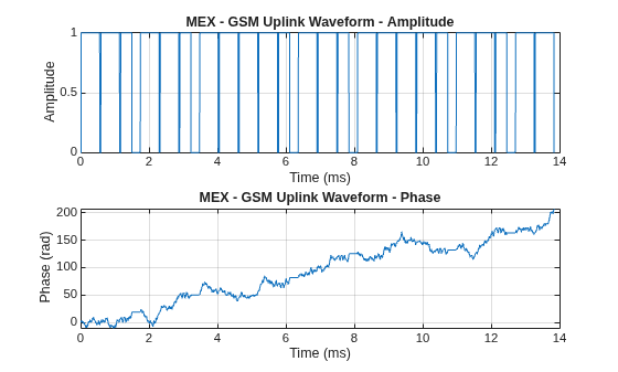 Figure contains 2 axes objects. Axes object 1 with title MEX - GSM Uplink Waveform - Amplitude, xlabel Time (ms), ylabel Amplitude contains an object of type line. Axes object 2 with title MEX - GSM Uplink Waveform - Phase, xlabel Time (ms), ylabel Phase (rad) contains an object of type line.