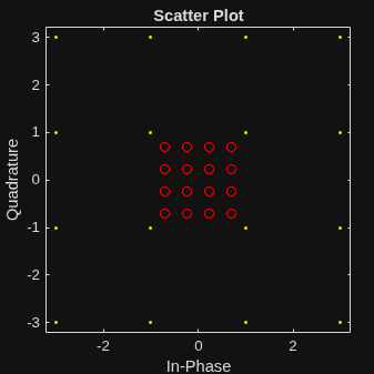 Figure Scatter Plot contains an axes object. The axes object with title Scatter Plot, xlabel In-Phase, ylabel Quadrature contains 2 objects of type line. One or more of the lines displays its values using only markers