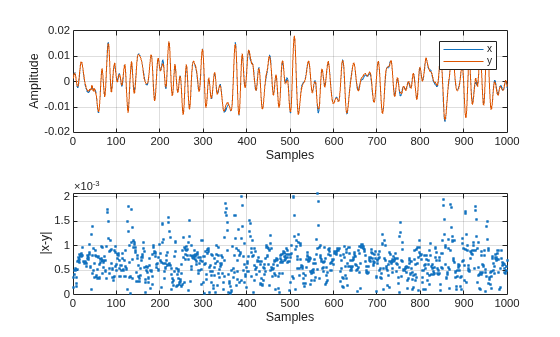 Figure contains 2 axes objects. Axes object 1 with xlabel Samples, ylabel Amplitude contains 2 objects of type line. These objects represent x, y. Axes object 2 with xlabel Samples, ylabel |x-y| contains a line object which displays its values using only markers.