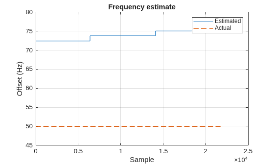 Figure contains an axes object. The axes object with title Frequency estimate, xlabel Sample, ylabel Offset (Hz) contains 2 objects of type line. These objects represent Estimated, Actual.