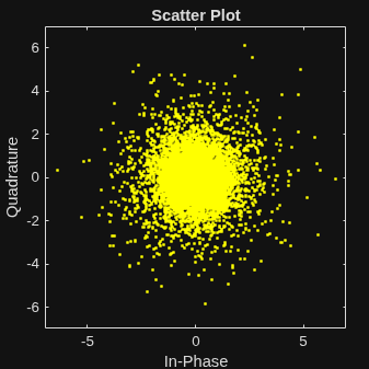 Figure Scatter Plot contains an axes object. The axes object with title Scatter Plot, xlabel In-Phase, ylabel Quadrature contains a line object which displays its values using only markers.
