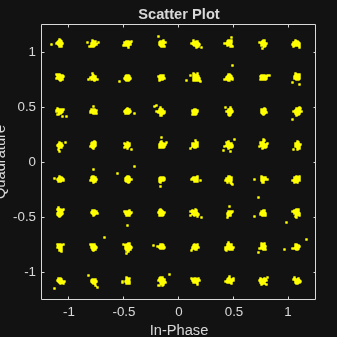 Figure Scatter Plot contains an axes object. The axes object with title Scatter Plot, xlabel In-Phase, ylabel Quadrature contains a line object which displays its values using only markers.