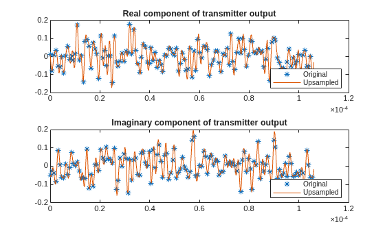 Figure contains 2 axes objects. Axes object 1 with title Real component of transmitter output contains 2 objects of type line. One or more of the lines displays its values using only markers These objects represent Original, Upsampled. Axes object 2 with title Imaginary component of transmitter output contains 2 objects of type line. One or more of the lines displays its values using only markers These objects represent Original, Upsampled.