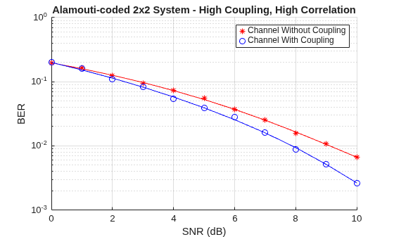 OSTBC Transmission with Antenna Coupling
