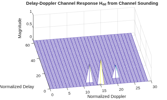 Figure contains an axes object. The axes object with title Delay-Doppler Channel Response H indexOf dd baseline from Channel Sounding, xlabel Normalized Doppler, ylabel Normalized Delay contains an object of type surface.