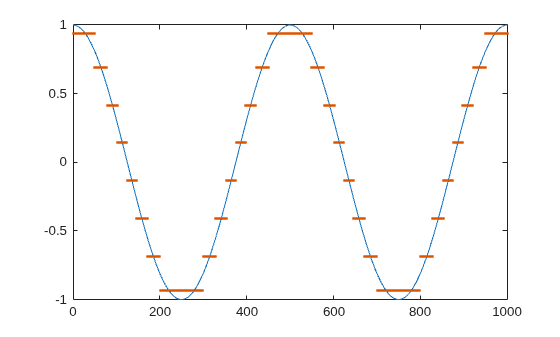 Figure contains an axes object. The axes object contains 2 objects of type line. One or more of the lines displays its values using only markers