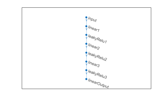 Figure contains an axes object. The axes object contains an object of type graphplot.