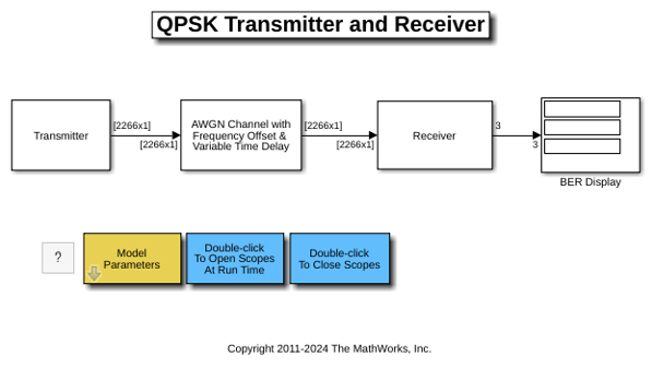 QPSK Transmitter and
                Receiver
