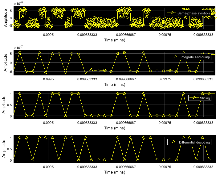 Same phase symbols, waveform integrated over each clock cycle, sliced signal, and differential decoded signal plots in order from to bottom.