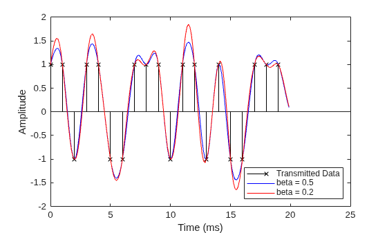 Raised Cosine Filtering