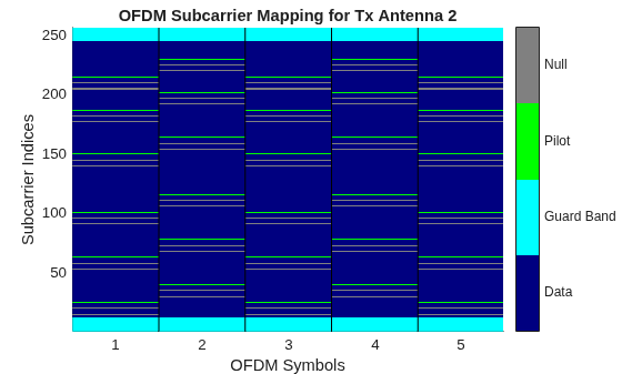 Figure OFDM Subcarrier Mapping for Tx Antenna 2 contains an axes object. The axes object with title OFDM Subcarrier Mapping for Tx Antenna 2, xlabel OFDM Symbols, ylabel Subcarrier Indices contains 5 objects of type image, line.