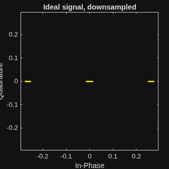 Figure Scatter Plot contains an axes object. The axes object with title Ideal signal, downsampled, xlabel In-Phase, ylabel Quadrature contains a line object which displays its values using only markers.