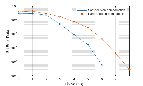 Figure contains an axes object. The axes object with xlabel Eb/No (dB), ylabel Bit Error Rate contains 2 objects of type line. These objects represent Soft-decision demodulation, Hard-decision demodulation.