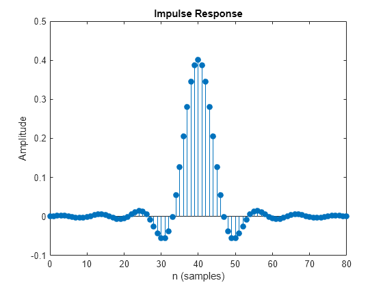 Figure contains an axes object. The axes object with title Impulse Response, xlabel n (samples), ylabel Amplitude contains an object of type stem.