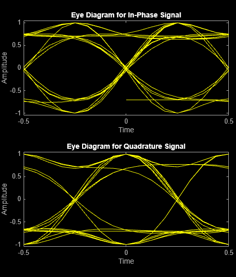 Figure Eye Diagram contains 2 axes objects. Axes object 1 with title Eye Diagram for In-Phase Signal, xlabel Time, ylabel Amplitude contains an object of type line. This object represents In-phase. Axes object 2 with title Eye Diagram for Quadrature Signal, xlabel Time, ylabel Amplitude contains an object of type line. This object represents Quadrature.
