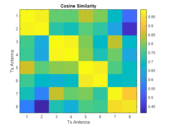 Figure contains an axes object. The axes object with title Cosine Similarity, xlabel Tx Antenna, ylabel Tx Antenna contains an object of type image.