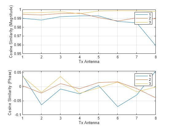 Figure contains 2 axes objects. Axes object 1 with xlabel Tx Antenna, ylabel Cosine Similarity (Magnitude) contains 3 objects of type line. These objects represent 1, 2, 3. Axes object 2 with xlabel Tx Antenna, ylabel Cosine Similarity (Phase) contains 3 objects of type line. These objects represent 1, 2, 3.