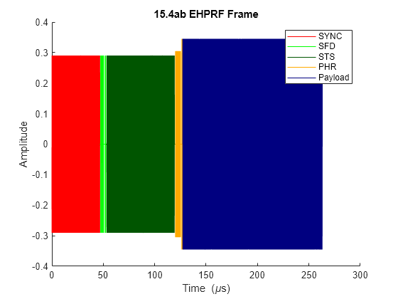 Figure contains an axes object. The axes object with title 15.4ab EHPRF Frame, xlabel Time ( mu s), ylabel Amplitude contains 5 objects of type line. These objects represent SYNC, SFD, STS, PHR, Payload.