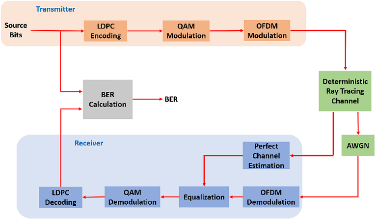 Block diagram showing MIMO-OFDM communications link.