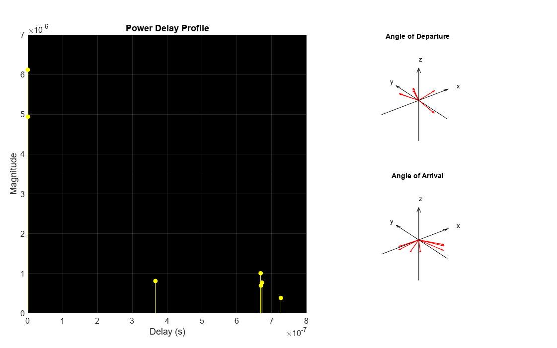 Figure contains 3 axes objects. Axes object 1 with title Power Delay Profile contains an object of type stem. Axes object 2 with title Angle of Departure contains 7 objects of type quiver, text. Axes object 3 with title Angle of Arrival contains 7 objects of type quiver, text.