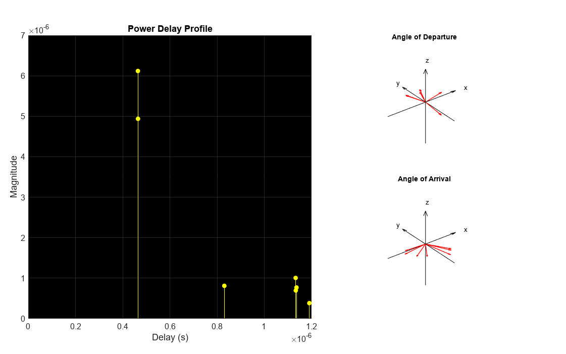 Figure contains 3 axes objects. Axes object 1 with title Power Delay Profile, xlabel Delay (s), ylabel Magnitude contains an object of type stem. Axes object 2 with title Angle of Departure, xlabel x, ylabel y contains 7 objects of type quiver, text. Axes object 3 with title Angle of Arrival, xlabel x, ylabel y contains 7 objects of type quiver, text.