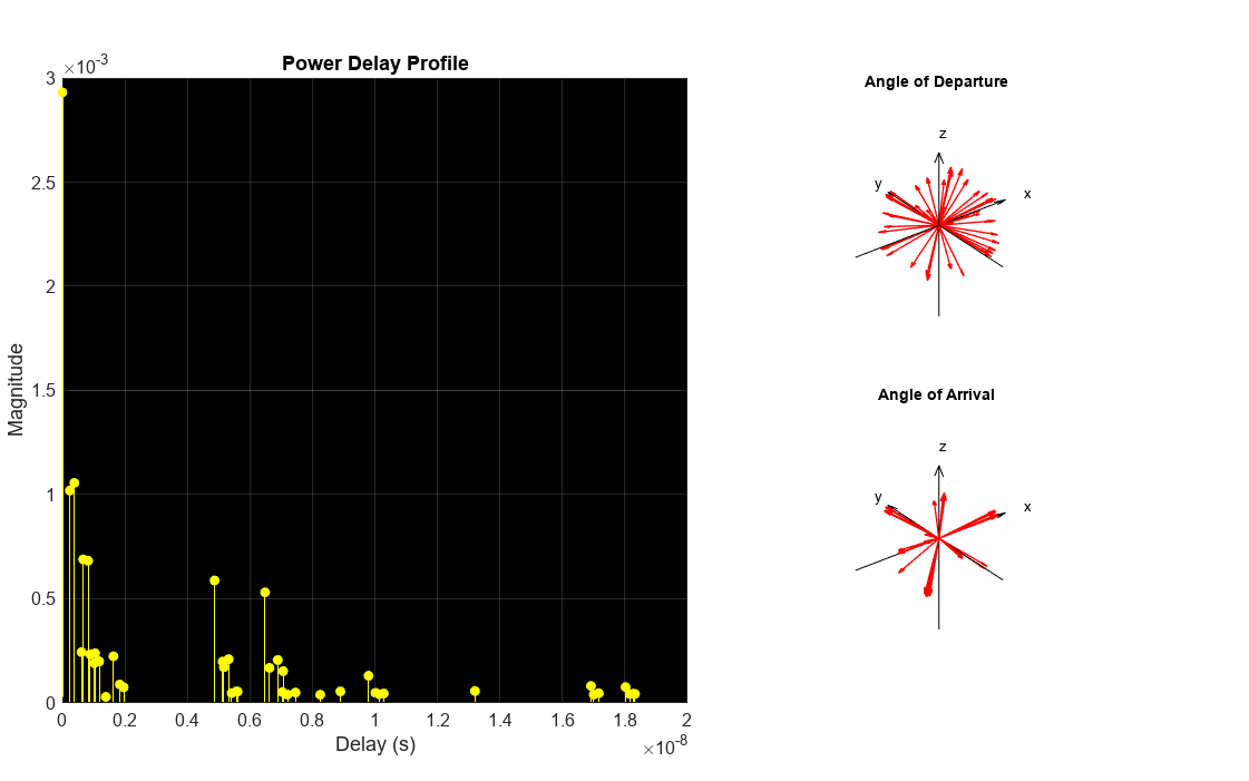 Figure contains 3 axes objects. Axes object 1 with title Power Delay Profile contains an object of type stem. Axes object 2 with title Angle of Departure contains 7 objects of type quiver, text. Axes object 3 with title Angle of Arrival contains 7 objects of type quiver, text.