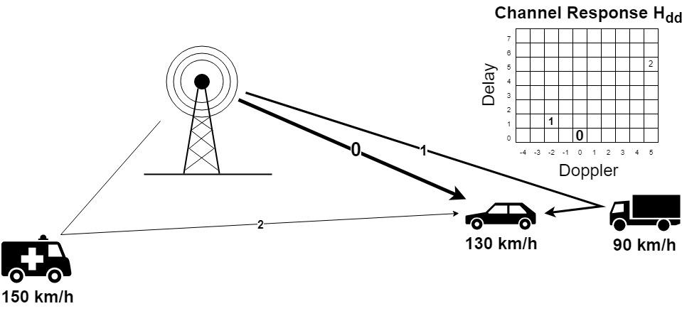 Delay-Doppler channel response from moving vehciles