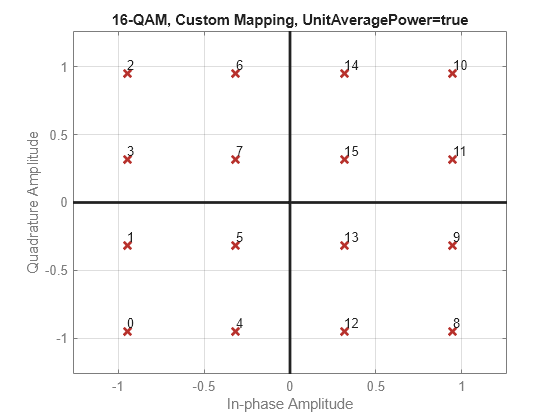 log2 matlab MATLAB Quadrature  qamdemod demodulation amplitude