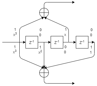 Diagram of a rate 1/2 feedforward convolutional encoder with codegenerators [12 15] and constraint length 3