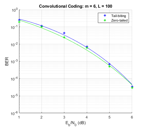 Tail-Biting Convolutional Coding