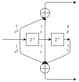 Diagram of a rate 1/2 feedforward convolutional encoder with codegenerators [6 7] and constraint length 3