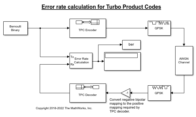 Turbo Product Code Error Rate Calculation