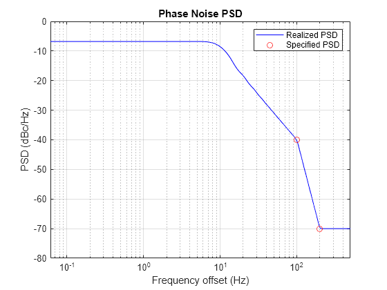 Figure Phase Noise PSD contains an axes object. The axes object with title Phase Noise PSD, xlabel Frequency offset (Hz), ylabel PSD (dBc/Hz) contains 2 objects of type line. One or more of the lines displays its values using only markers These objects represent Realized PSD, Specified PSD.