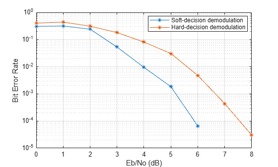 Figure contains an axes object. The axes object with xlabel Eb/No (dB), ylabel Bit Error Rate contains 2 objects of type line. These objects represent Soft-decision demodulation, Hard-decision demodulation.