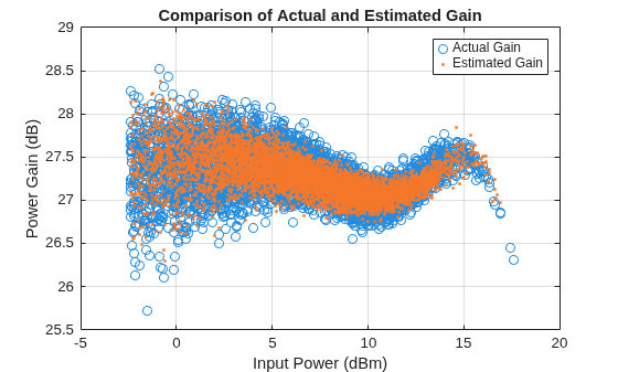 Figure contains an axes object. The axes object with title Comparison of Actual and Estimated Gain, xlabel Input Power (dBm), ylabel Power Gain (dB) contains 2 objects of type line. One or more of the lines displays its values using only markers These objects represent Actual Gain, Estimated Gain.