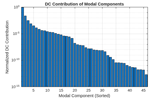 Figure contains an axes object. The axes object with title DC Contribution of Modal Components, xlabel Modal Component (Sorted), ylabel Normalized DC Contribution contains an object of type bar.