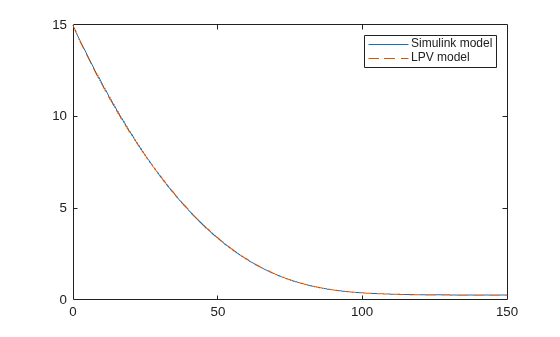 Figure contains an axes object. The axes object contains 2 objects of type line. These objects represent Simulink model, LPV model.