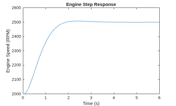 Figure contains an axes object. The axes object with title Engine Step Response, xlabel Time (s), ylabel Engine Speed (RPM) contains an object of type line.