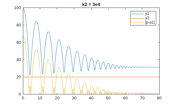 Figure contains an axes object. The axes object with title k2 = 3e4 contains 3 objects of type line. These objects represent y1, y2, |p-a1|.