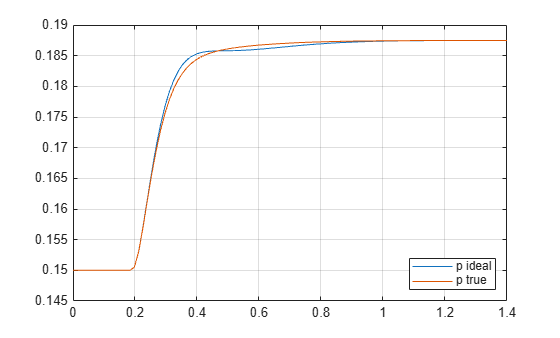 Figure contains an axes object. The axes object contains 2 objects of type line. These objects represent p ideal, p true.
