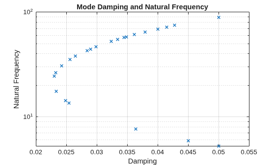 Figure contains an axes object. The axes object with title Mode Damping and Natural Frequency, xlabel Damping, ylabel Natural Frequency contains a line object which displays its values using only markers.