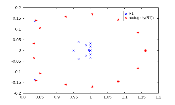 Figure contains an axes object. The axes object contains 2 objects of type line. One or more of the lines displays its values using only markers These objects represent R1, roots(poly(R1)).