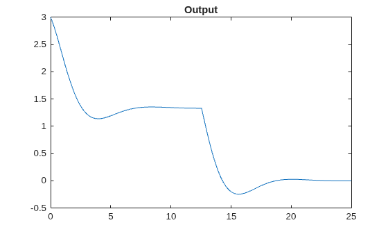 Figure contains an axes object. The axes object with title Output contains an object of type line.