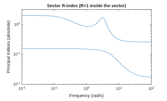 MATLAB figure