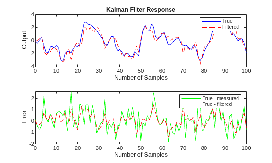 Figure contains 2 axes objects. Axes object 1 with title Kalman Filter Response, xlabel Number of Samples, ylabel Output contains 2 objects of type line. These objects represent True, Filtered. Axes object 2 with xlabel Number of Samples, ylabel Error contains 2 objects of type line. These objects represent True - measured, True - filtered.