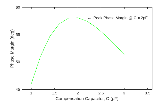 Figure contains an axes object. The axes object with xlabel Compensation Capacitor, C (pF), ylabel Phase Margin (deg) contains 2 objects of type line, text.