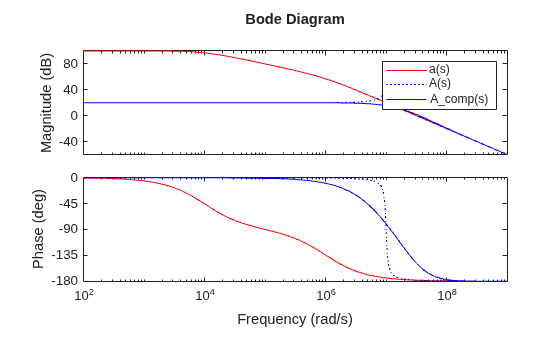 Feedback Amplifier Design