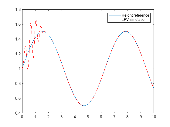 Figure contains an axes object. The axes object contains 2 objects of type line. These objects represent Height reference, LPV simulation.