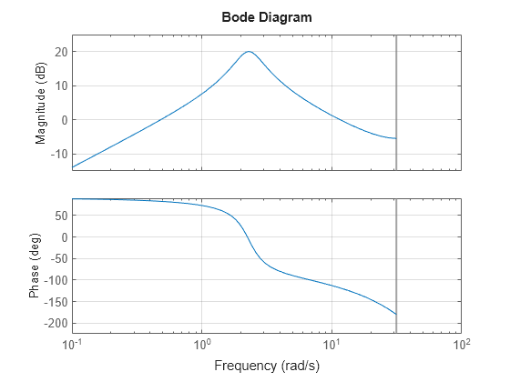 MATLAB figure